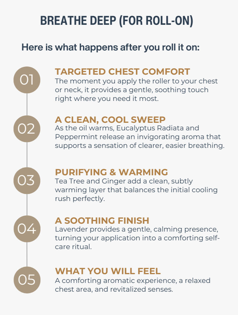 Infographic showing how SenangCalm Breathe Deep Essential Oil Roll-On works. Step-by-step soothing topical chest application using pure essential oils for a clear breathing sensation.