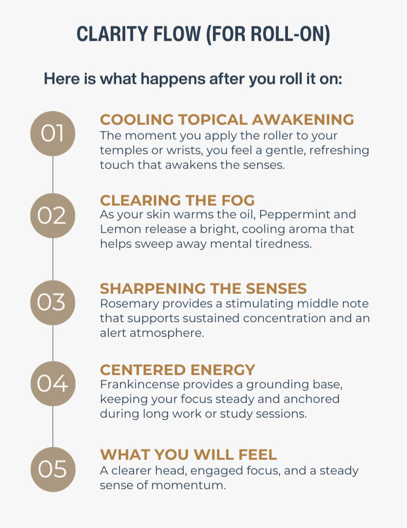 Infographic showing how SenangCalm Clarity Flow Essential Oil Roll-On works. Step-by-step topical mental focus aromatherapy journey applied to pulse points for sustained alertness.