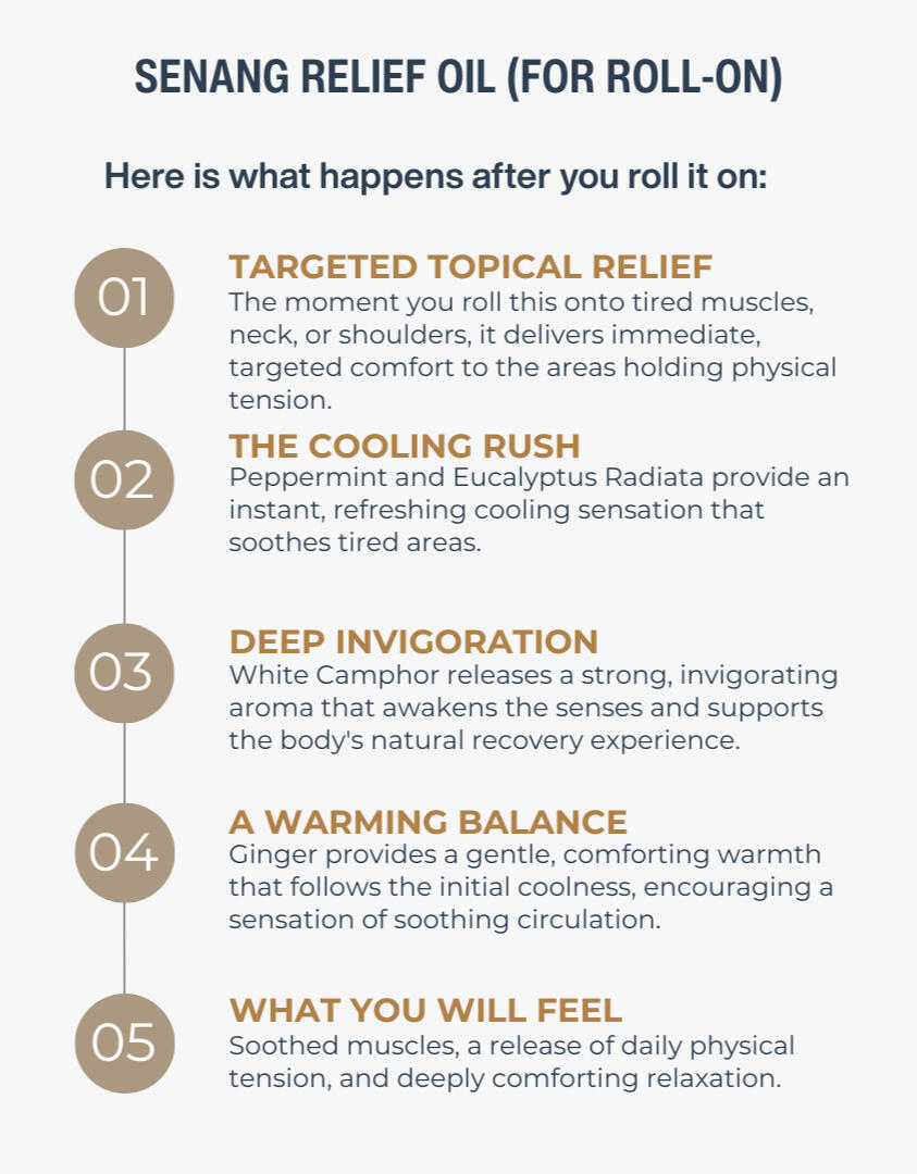 Infographic showing how SenangCalm Relief Essential Oil Roll-On works. Step-by-step targeted topical application using pure Peppermint and Ginger essential oils to soothe tired muscles and physical tension.